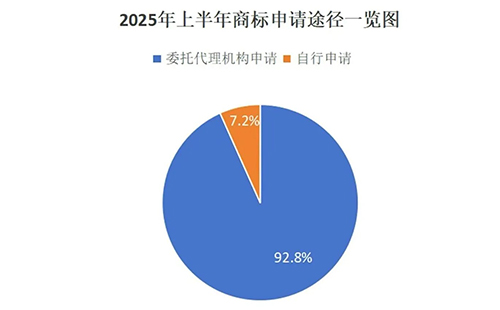 西吉用商标局数据说明商标代理机构存在的重要性，九成以上的商标申请是通过代理机构代为办理。